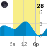 Caxambas Pass tide chart for Thursday, July 28, 2022