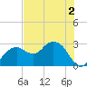 Caxambas Pass tide chart for Saturday, July 2, 2022