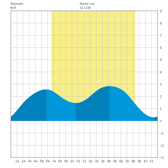 Caxambas Pass tide chart for Monday, July 4, 2022