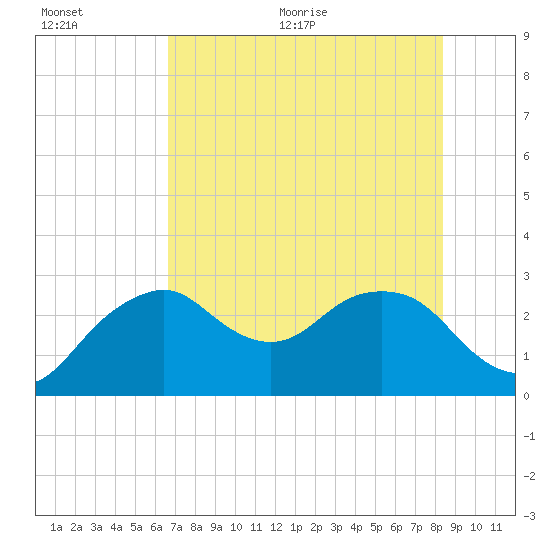 Caxambas Pass tide chart for Tuesday, July 5, 2022