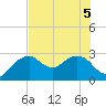 Caxambas Pass tide chart for Tuesday, July 5, 2022