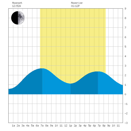 Caxambas Pass tide chart for Wednesday, July 6, 2022