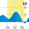 Caxambas Pass tide chart for Friday, August 12, 2022
