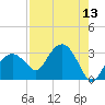 Caxambas Pass tide chart for Saturday, August 13, 2022