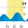 Caxambas Pass tide chart for Sunday, August 14, 2022