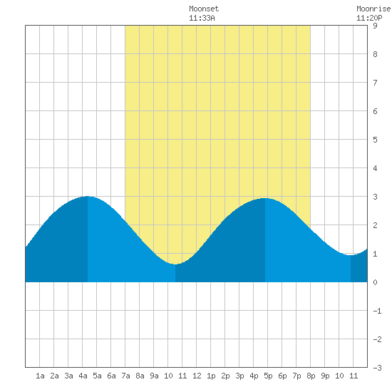 Caxambas Pass tide chart for Tuesday, August 16, 2022
