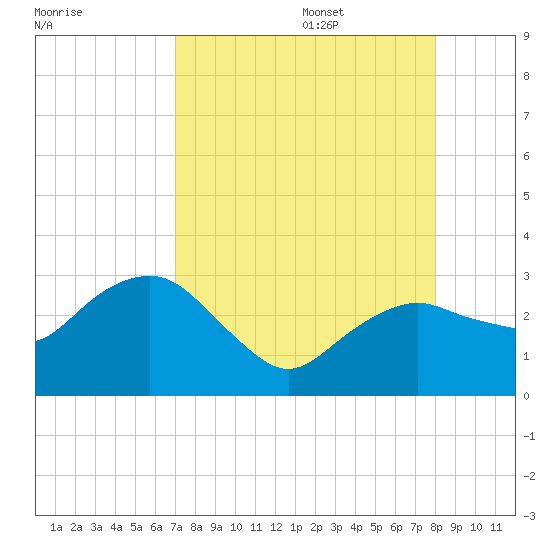Caxambas Pass tide chart for Thursday, August 18, 2022