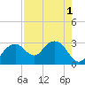 Caxambas Pass tide chart for Monday, August 1, 2022