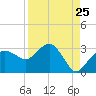 Caxambas Pass tide chart for Thursday, August 25, 2022