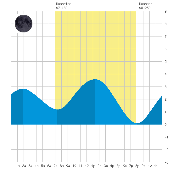 Caxambas Pass tide chart for Saturday, August 27, 2022