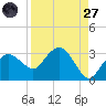 Caxambas Pass tide chart for Saturday, August 27, 2022