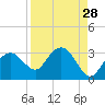Caxambas Pass tide chart for Sunday, August 28, 2022