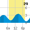 Caxambas Pass tide chart for Monday, August 29, 2022