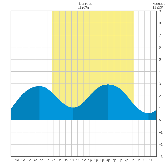Caxambas Pass tide chart for Tuesday, August 2, 2022