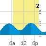 Caxambas Pass tide chart for Tuesday, August 2, 2022