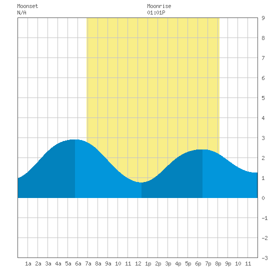 Caxambas Pass tide chart for Thursday, August 4, 2022