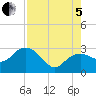 Caxambas Pass tide chart for Friday, August 5, 2022