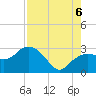 Caxambas Pass tide chart for Saturday, August 6, 2022