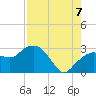 Caxambas Pass tide chart for Sunday, August 7, 2022