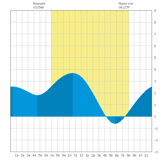 Caxambas Pass tide chart for Tuesday, August 9, 2022