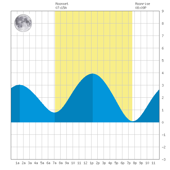 Caxambas Pass tide chart for Saturday, September 10, 2022