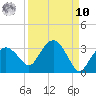 Caxambas Pass tide chart for Saturday, September 10, 2022