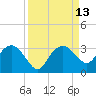 Caxambas Pass tide chart for Tuesday, September 13, 2022