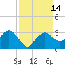 Caxambas Pass tide chart for Wednesday, September 14, 2022