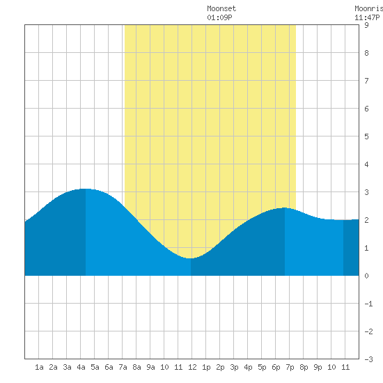 Caxambas Pass tide chart for Friday, September 16, 2022