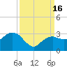 Caxambas Pass tide chart for Friday, September 16, 2022
