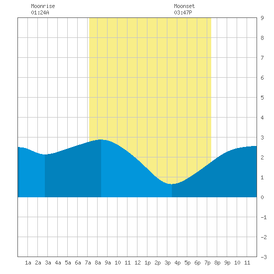 Caxambas Pass tide chart for Monday, September 19, 2022