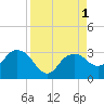 Caxambas Pass tide chart for Thursday, September 1, 2022