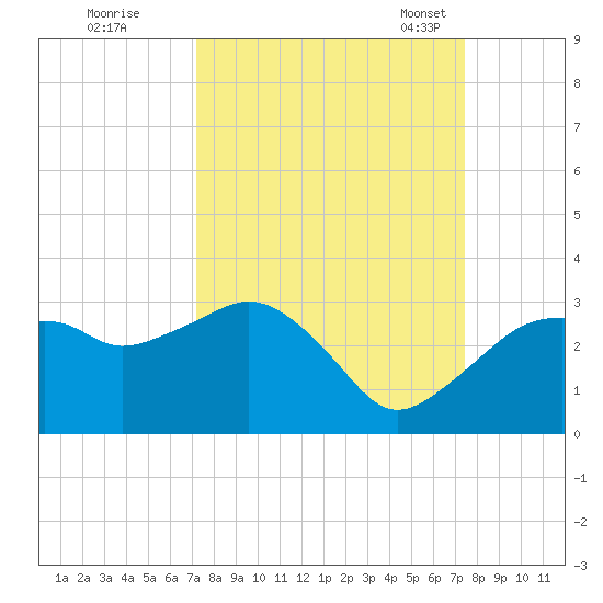 Caxambas Pass tide chart for Tuesday, September 20, 2022