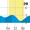 Caxambas Pass tide chart for Tuesday, September 20, 2022