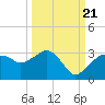 Caxambas Pass tide chart for Wednesday, September 21, 2022