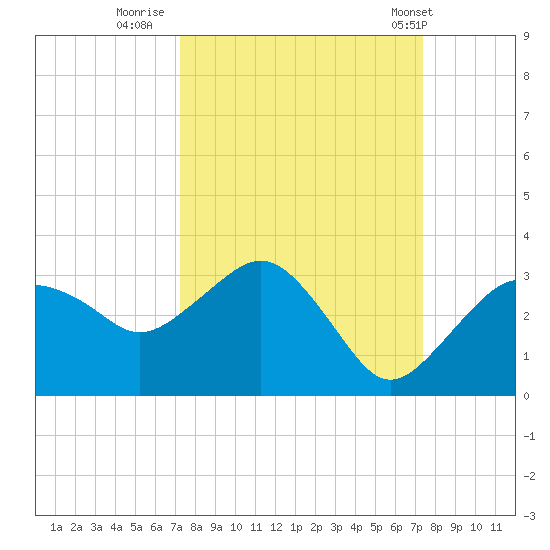 Caxambas Pass tide chart for Thursday, September 22, 2022