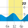Caxambas Pass tide chart for Thursday, September 22, 2022