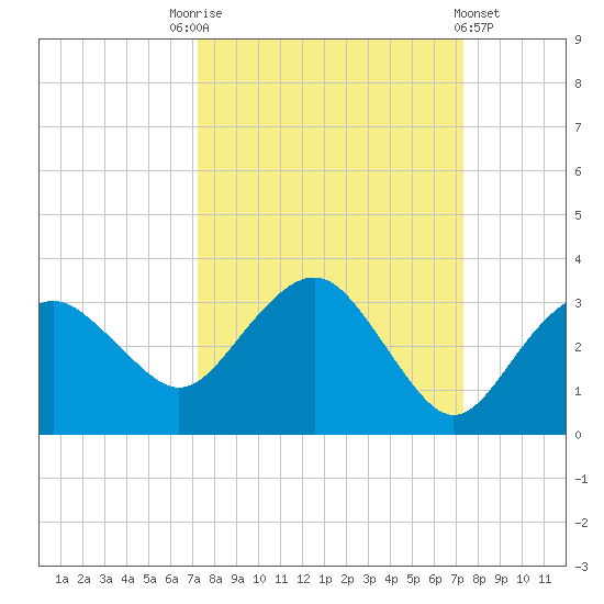 Caxambas Pass tide chart for Saturday, September 24, 2022