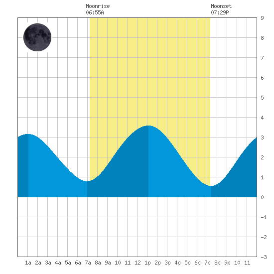 Caxambas Pass tide chart for Sunday, September 25, 2022