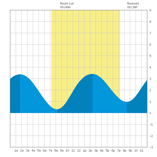 Caxambas Pass tide chart for Tuesday, September 27, 2022