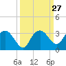 Caxambas Pass tide chart for Tuesday, September 27, 2022