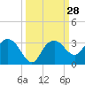 Caxambas Pass tide chart for Wednesday, September 28, 2022