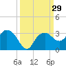 Caxambas Pass tide chart for Thursday, September 29, 2022