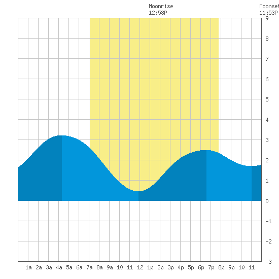 Caxambas Pass tide chart for Friday, September 2, 2022