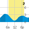 Caxambas Pass tide chart for Friday, September 2, 2022