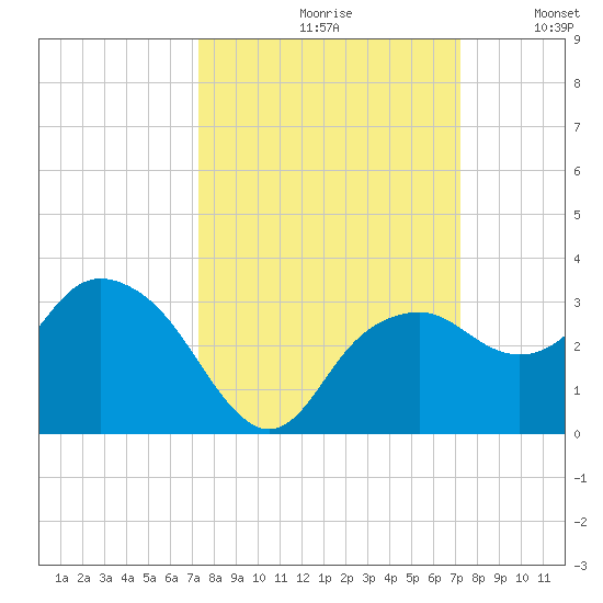 Caxambas Pass tide chart for Friday, September 30, 2022