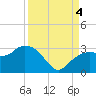 Caxambas Pass tide chart for Sunday, September 4, 2022