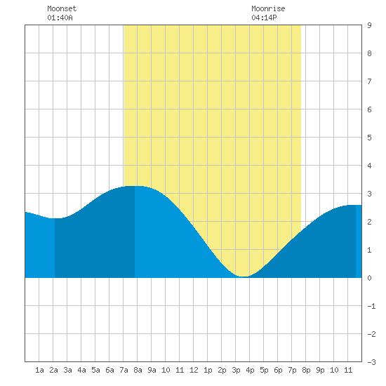 Caxambas Pass tide chart for Monday, September 5, 2022