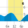 Caxambas Pass tide chart for Tuesday, September 6, 2022