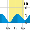Caxambas Pass tide chart for Monday, October 10, 2022